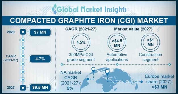 Compacted Graphite Iron Market Outlook