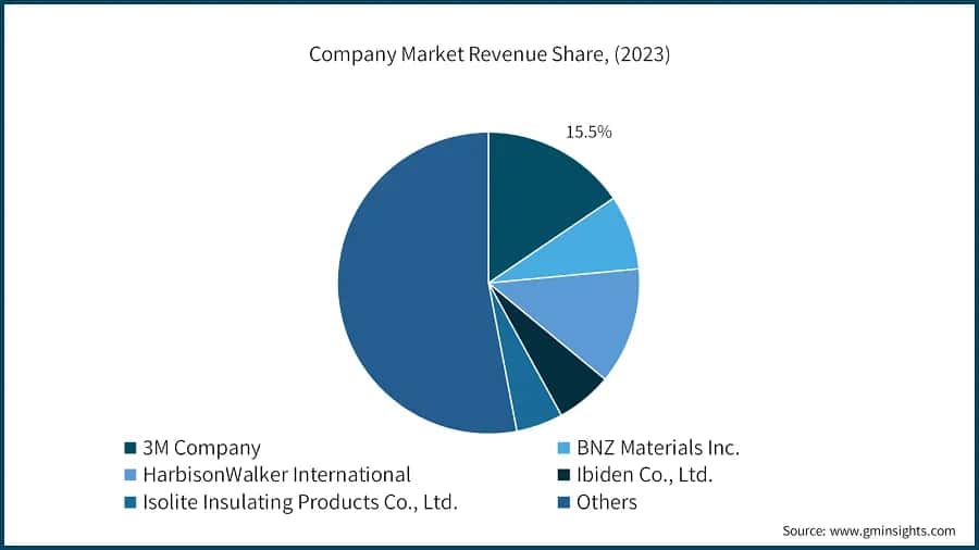 Company Market Revenue Share, (2023)