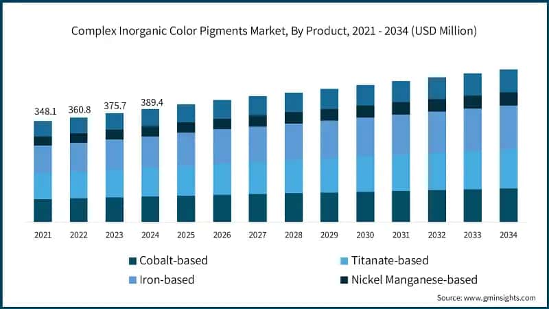 Complex Inorganic Color Pigments Market, By Product, 2021 - 2034 (USD Million)