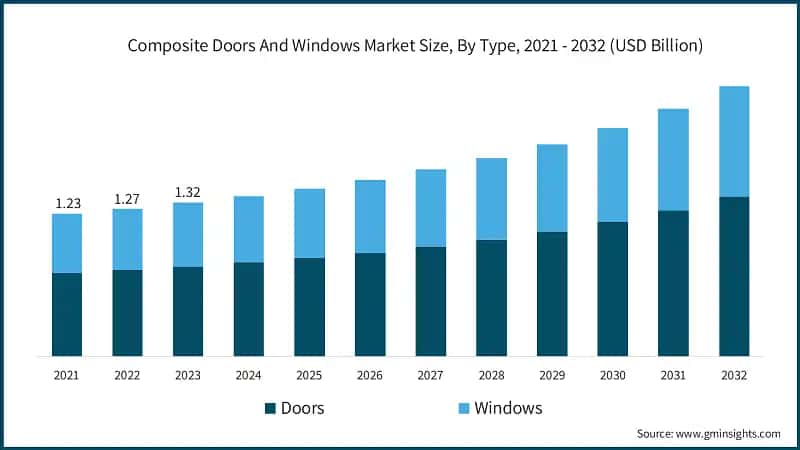 Composite Doors And Windows Market Size, By Type, 2021 - 2032 (USD Billion)