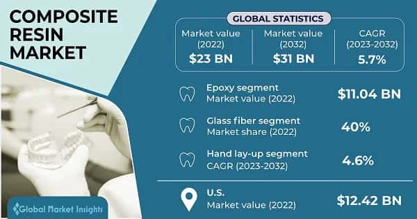 Composite Resin Market 