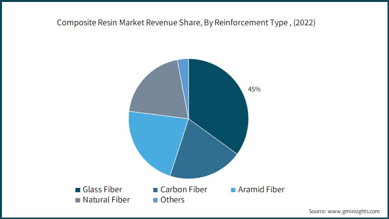 Composite Resin Market Revenue Share, By Reinforcement Type , (2022)