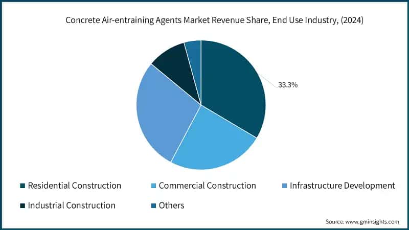 Concrete Air-entraining Agents Market Revenue Share, End Use Industry, (2024)