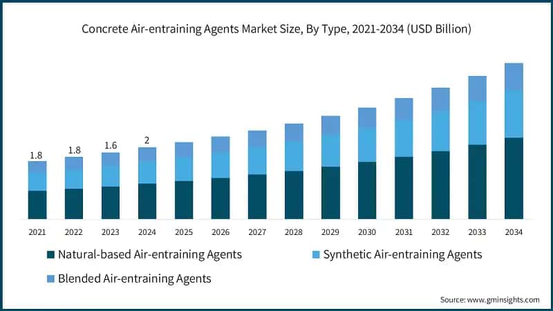 Concrete Air-entraining Agents Market Size, By Type, 2021-2034 (USD Billion)