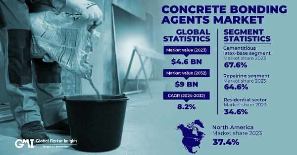 Concrete Bonding Agents Market