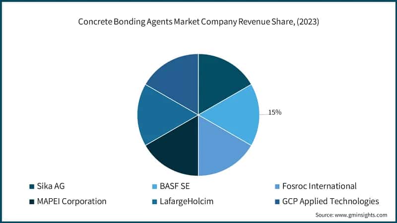 Concrete Bonding Agents Market Company Revenue Share, (2023)