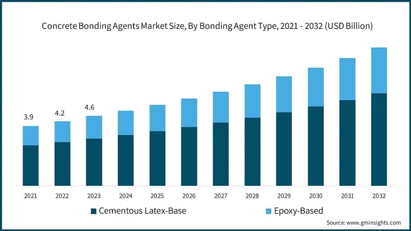 Concrete Bonding Agents Market Size, By Bonding Agent Type, 2021 - 2032 (USD Billion)
