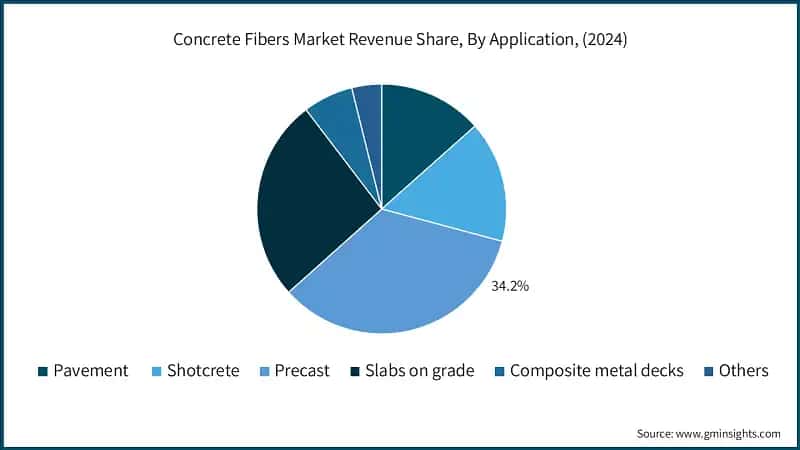 Concrete Fibers Market Revenue Share, By Application, (2024)