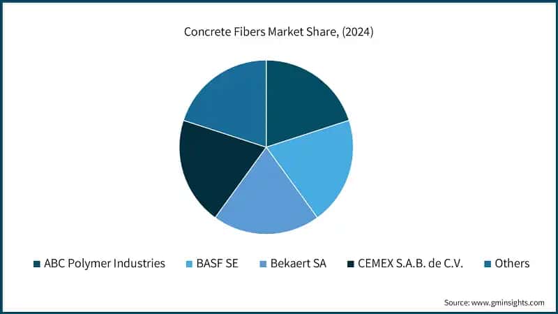Concrete Fibers Market Share, (2024)