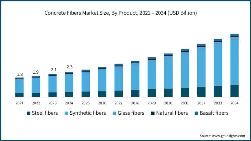 Concrete Fibers Market Size, By Product, 2021 – 2034 (USD Billion)