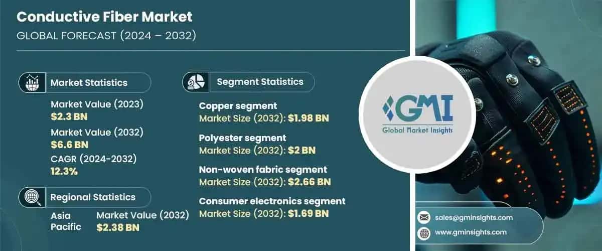 Conductive Fiber Market