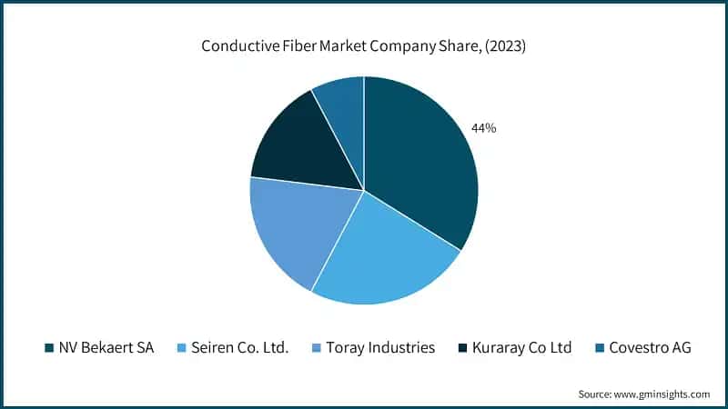 Conductive Fiber Market Company Share, (2023)