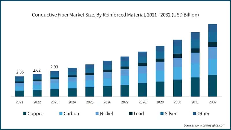  Conductive Fiber Market Size, By Reinforced Material, 2021 - 2032 (USD Billion)