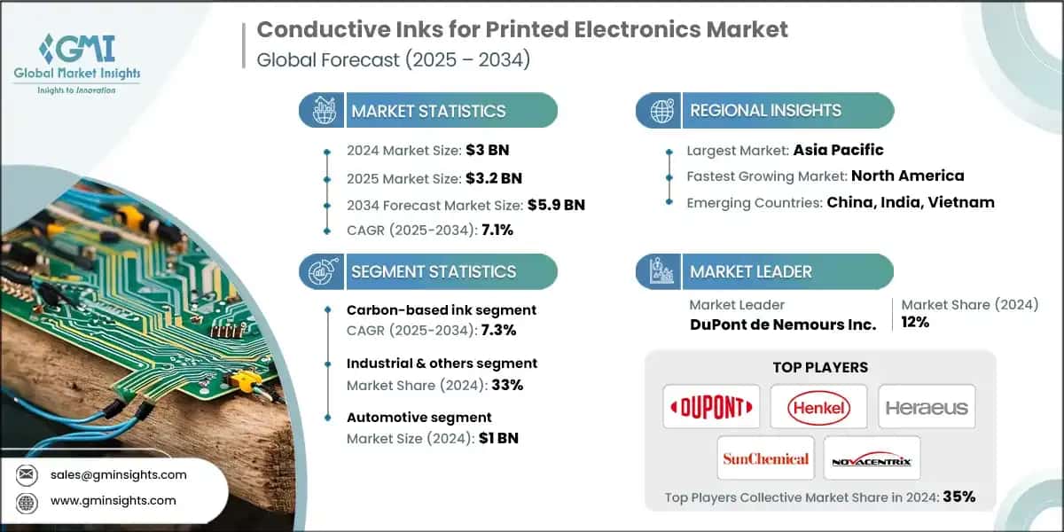 Conductive Inks for Printed Electronics Market