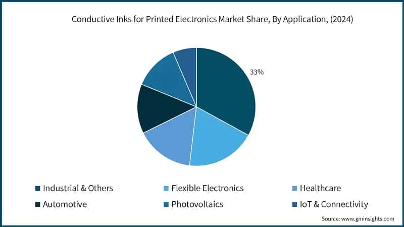 Conductive Inks for Printed Electronics Market Share, By Application, (2024)
