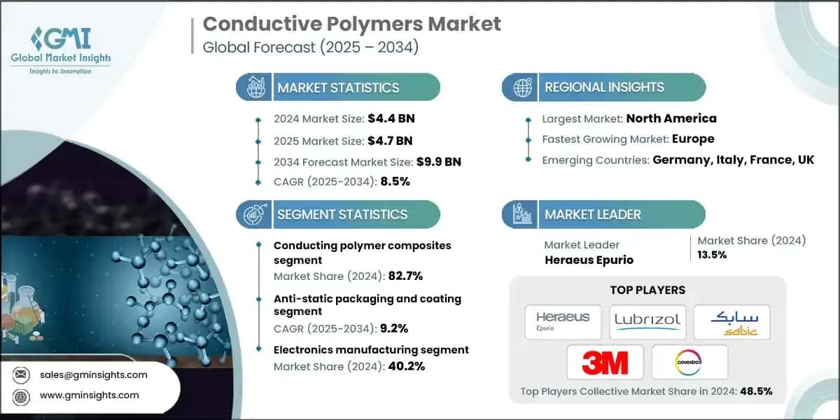 Conductive Polymer Market