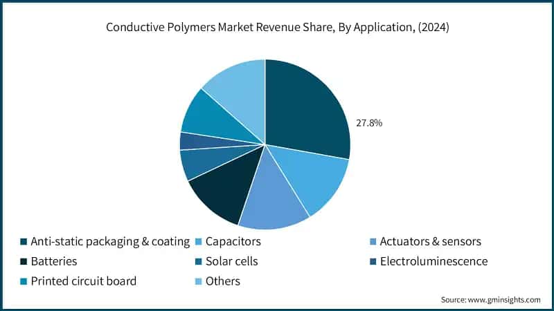 Conductive Polymers Market Revenue Share, By Application, (2024)