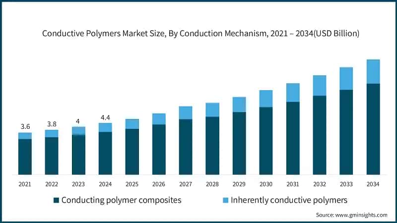 Conductive Polymers Market Size, By Conduction Mechanism, 2021 – 2034 (USD Billion)