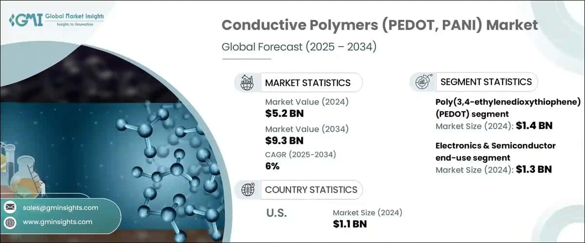 Conductive Polymers (PEDOT, PANI) Market