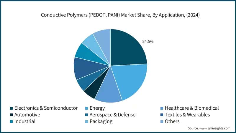 Conductive Polymers (PEDOT, PANI) Market Share, By Application, (2024)