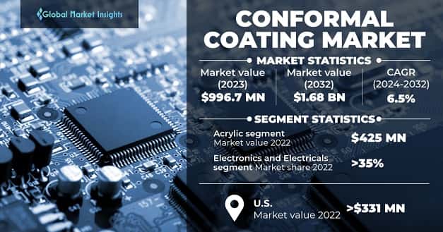 Conformal Coating Market 