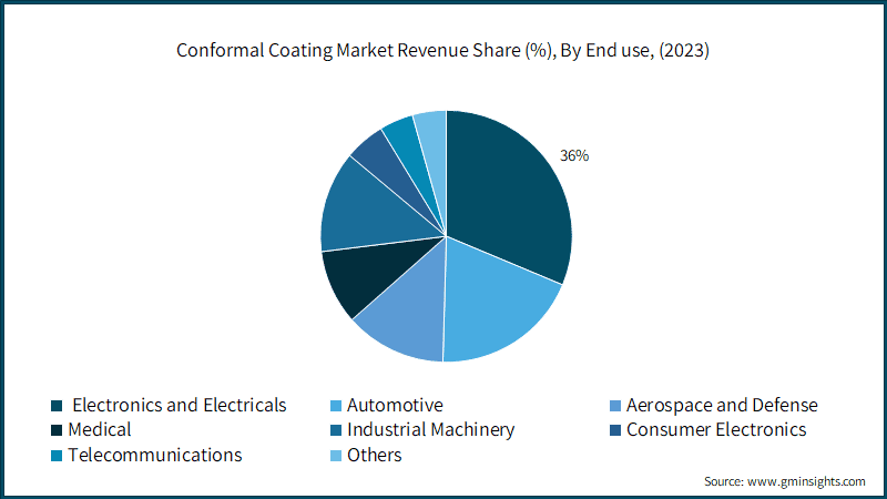 Global Conformal Coating Market Revenue Share (%), By End-use, (2022)