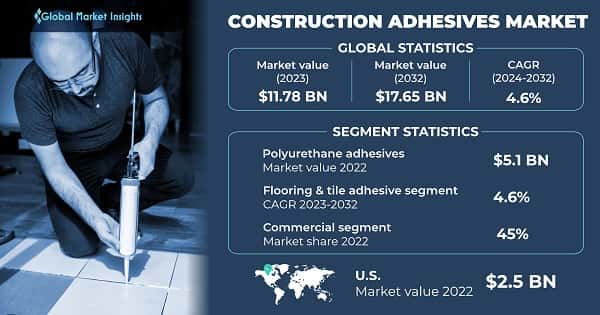 Construction Adhesives Market