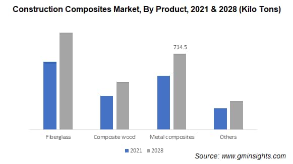 construction composites market by product