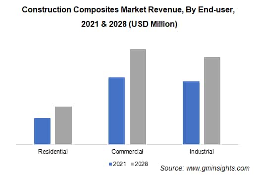 construction composites market by end user