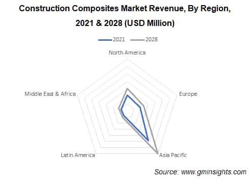construction composites market by region