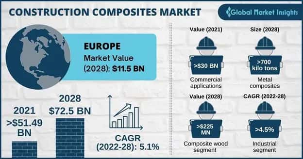 construction composites market