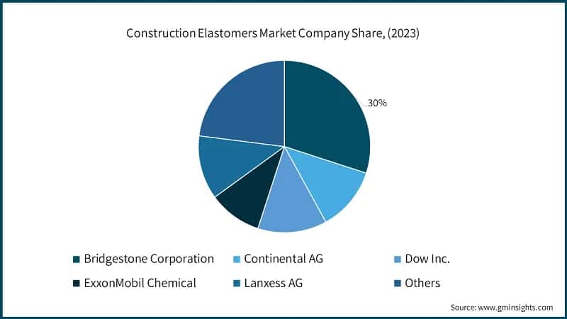 Construction Elastomers Market Company Share, (2023)