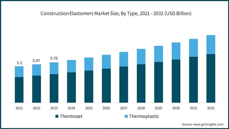Construction Elastomers Market Size, By Type, 2021 - 2032 (USD Billion)