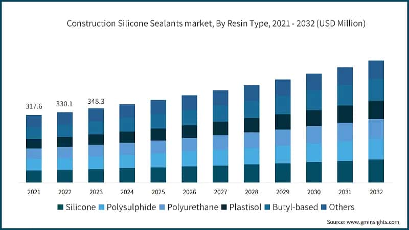 Construction Silicone Sealants market, By Resin Type, 2021 - 2032 (USD Million)