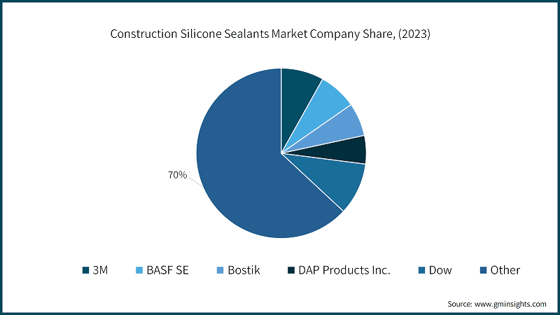 Construction Silicone Sealants Market Company Share, (2023)