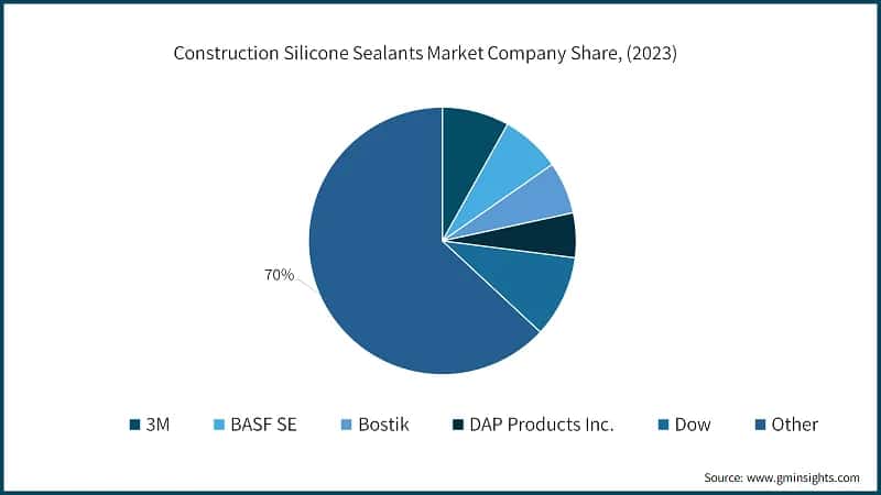Construction Silicone Sealants Market Company Share, (2023)