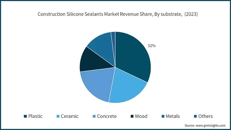Construction Silicone Sealants Market Revenue Share, By substrate, (2023)