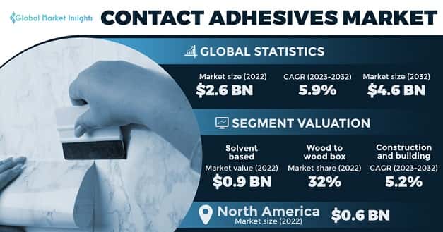 Contact Adhesives Market