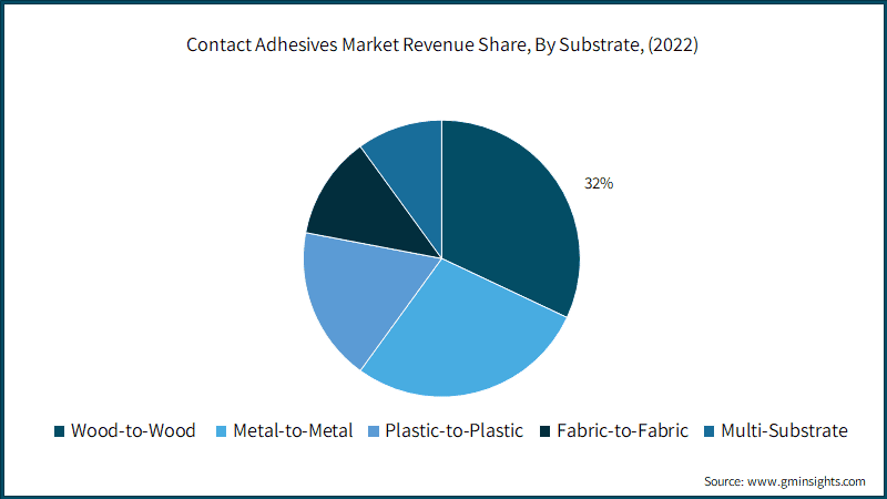  Contact Adhesives Market Revenue Share, By Substrate