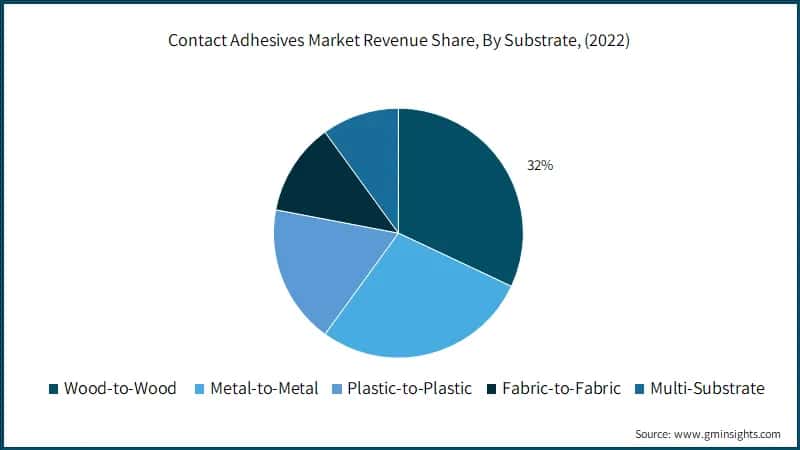  Contact Adhesives Market Revenue Share, By Substrate