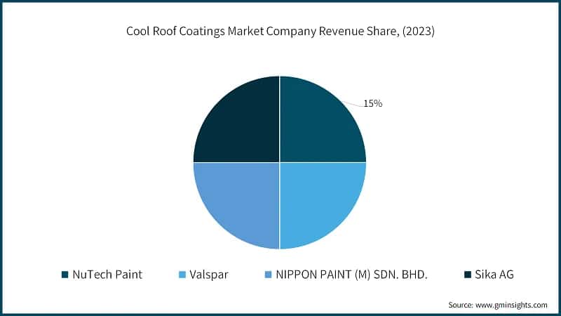 Cool Roof Coatings Market Company Revenue Share, (2023)