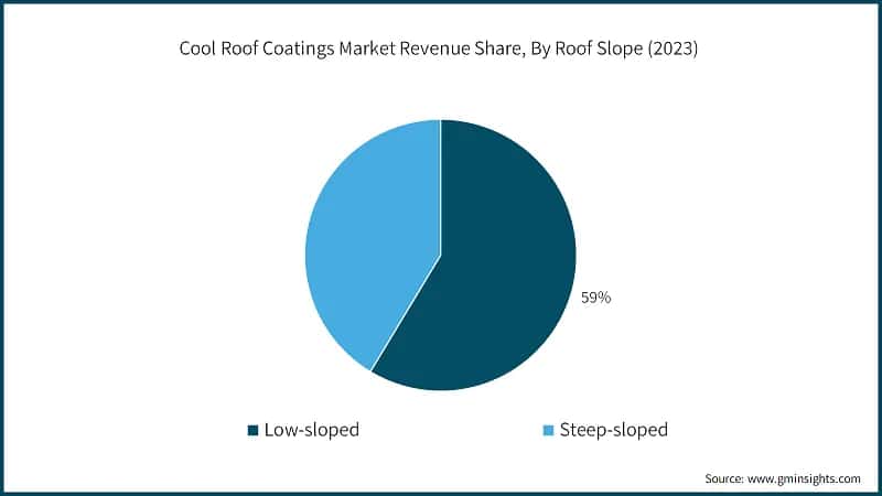 Cool Roof Coatings Market Revenue Share, By Roof slope (2023)