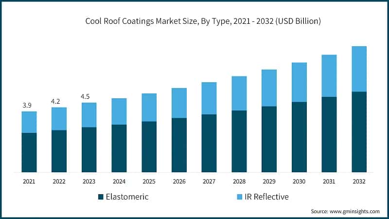 Cool Roof Coatings Market Size, By Type, 2021 - 2032 (USD Billion)