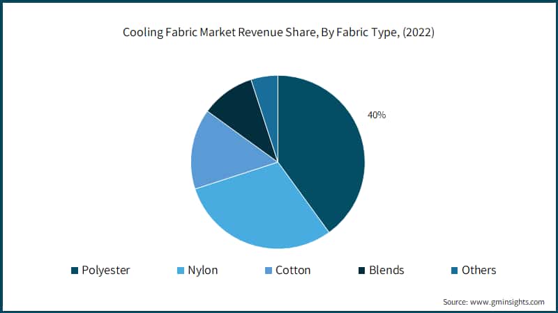 Cooling Fabric Market Revenue Share, By Fabric Type, (2022)