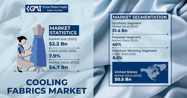 Cooling Fabrics Market