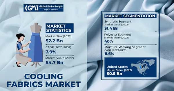 Cooling Fabrics Market