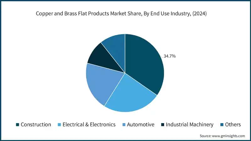 Copper and Brass Flat Products Market Share, By End Use Industry, (2024)
