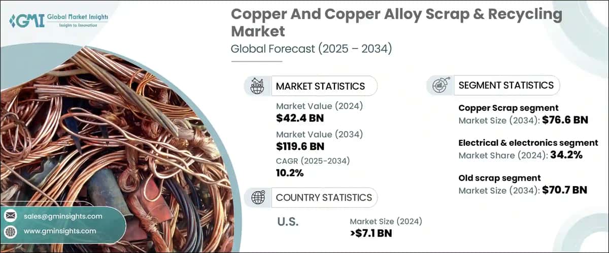 Copper And Copper Alloy Scrap & Recycling Market