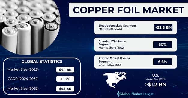 Copper Foil Market