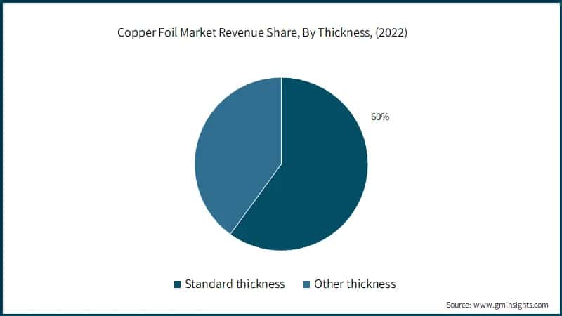 Copper Foil Market Revenue Share, By Thickness, (2022)